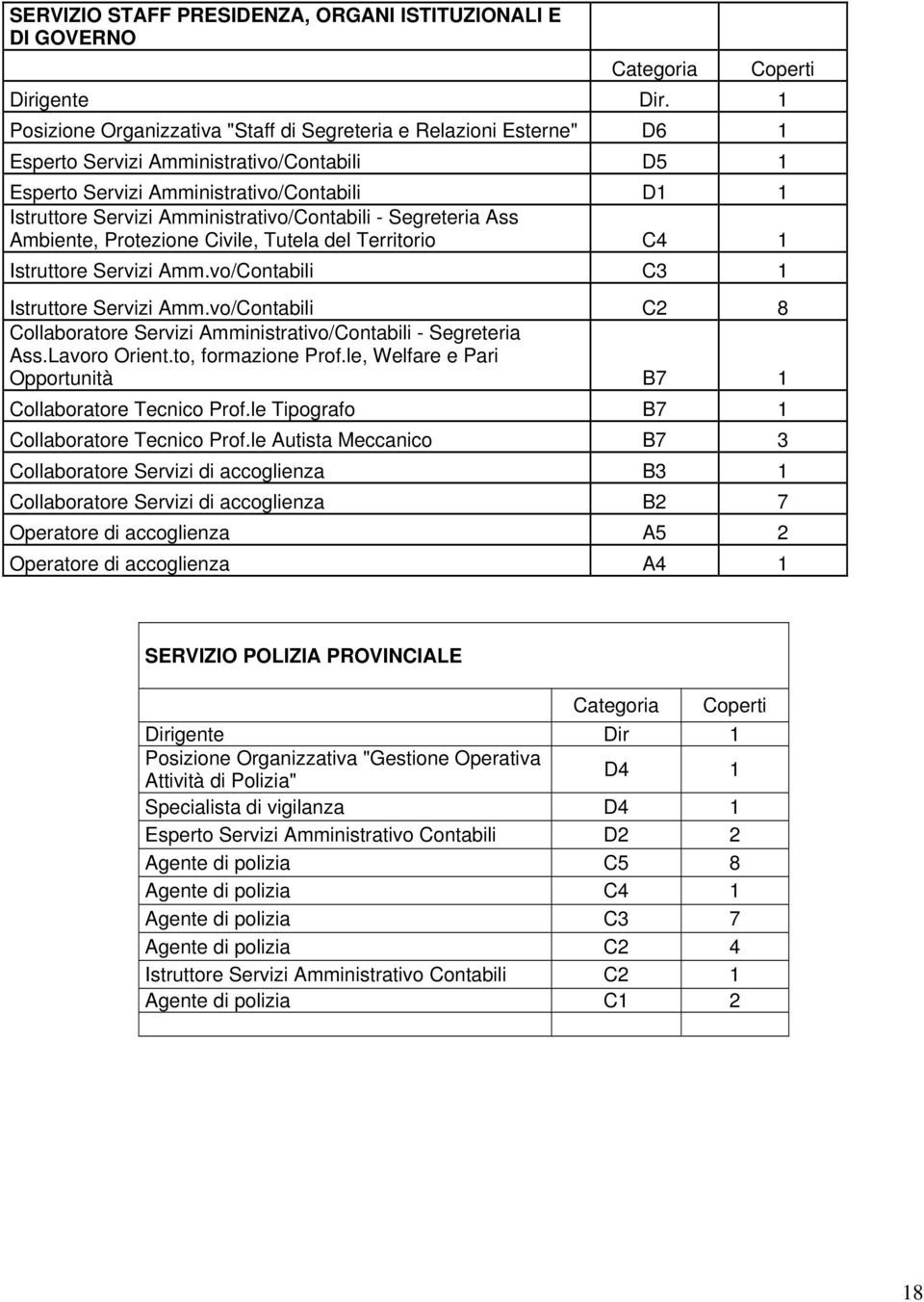 Amministrativo/Contabili - Segreteria Ass Ambiente, Protezione Civile, Tutela del Territorio C4 1 Istruttore Servizi Amm.vo/Contabili C3 1 Istruttore Servizi Amm.