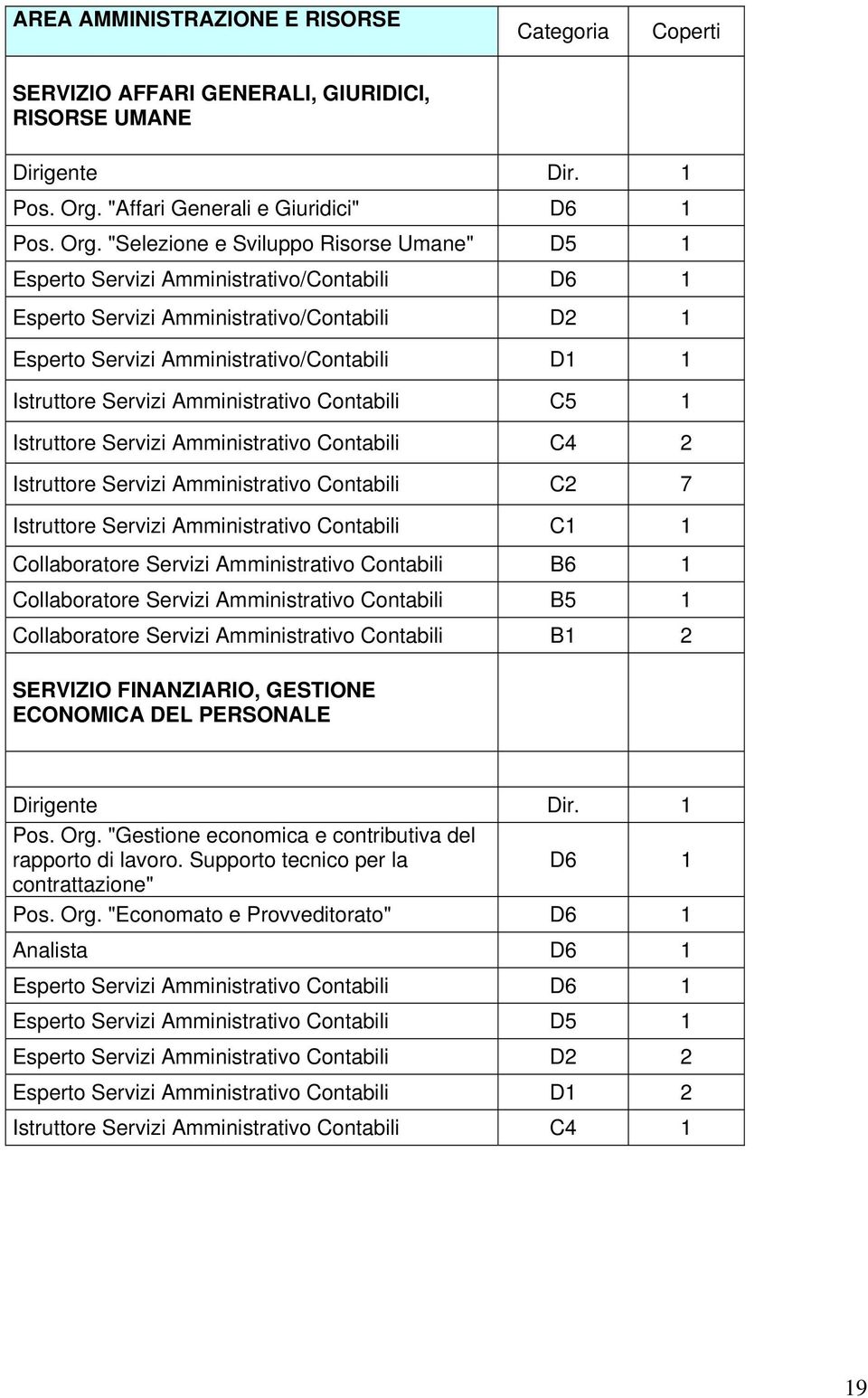 "Selezione e Sviluppo Risorse Umane" D5 1 Esperto Servizi Amministrativo/Contabili D6 1 Esperto Servizi Amministrativo/Contabili D2 1 Esperto Servizi Amministrativo/Contabili D1 1 Istruttore Servizi