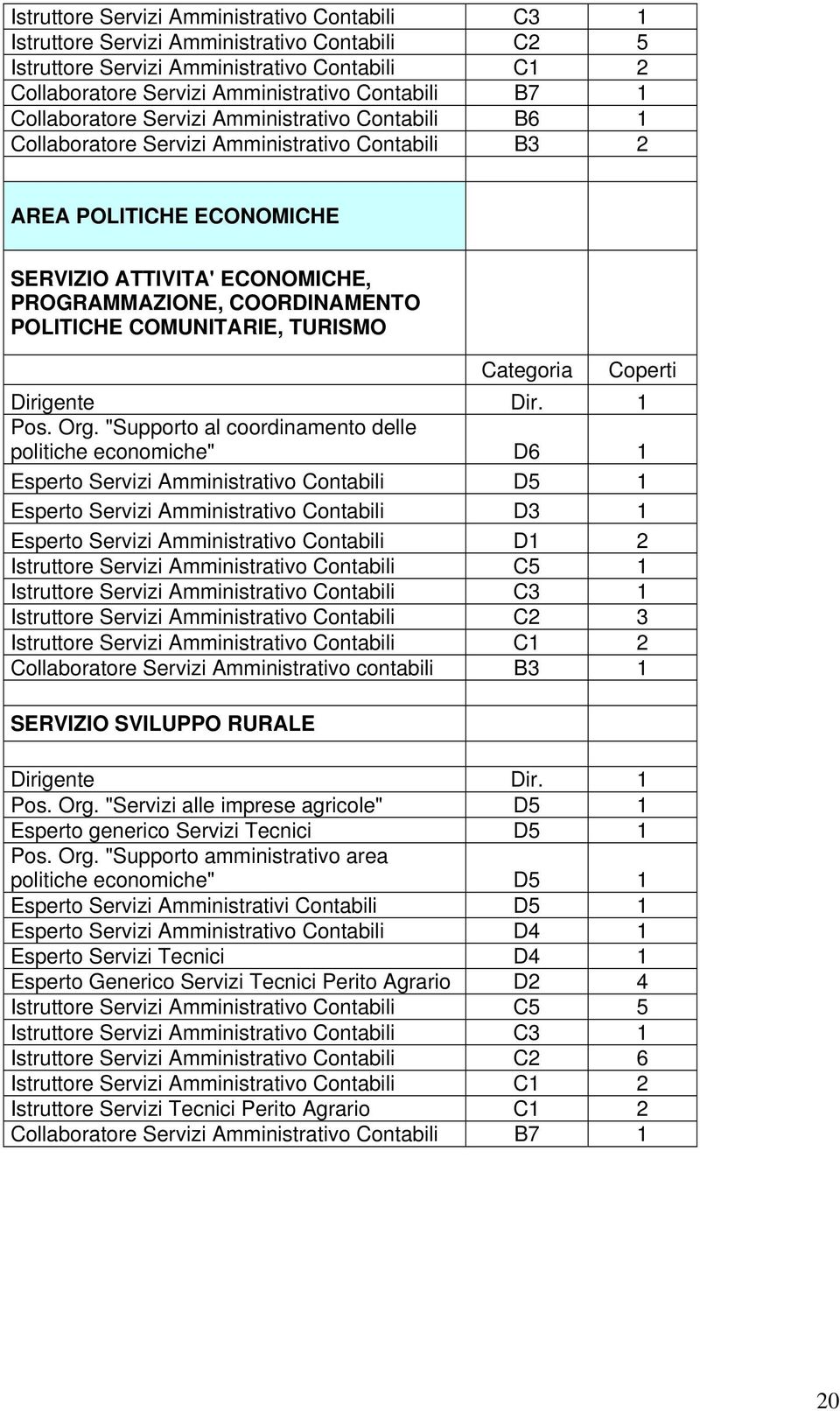 POLITICHE COMUNITARIE, TURISMO Categoria Coperti Dirigente Dir. 1 Pos. Org.