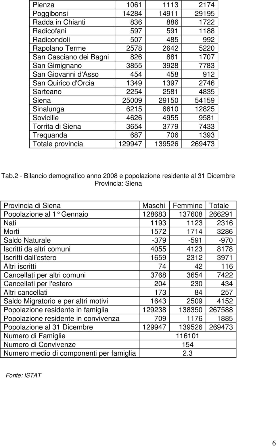 di Siena 3654 3779 7433 Trequanda 687 706 1393 Totale provincia 129947 139526 269473 Tab.