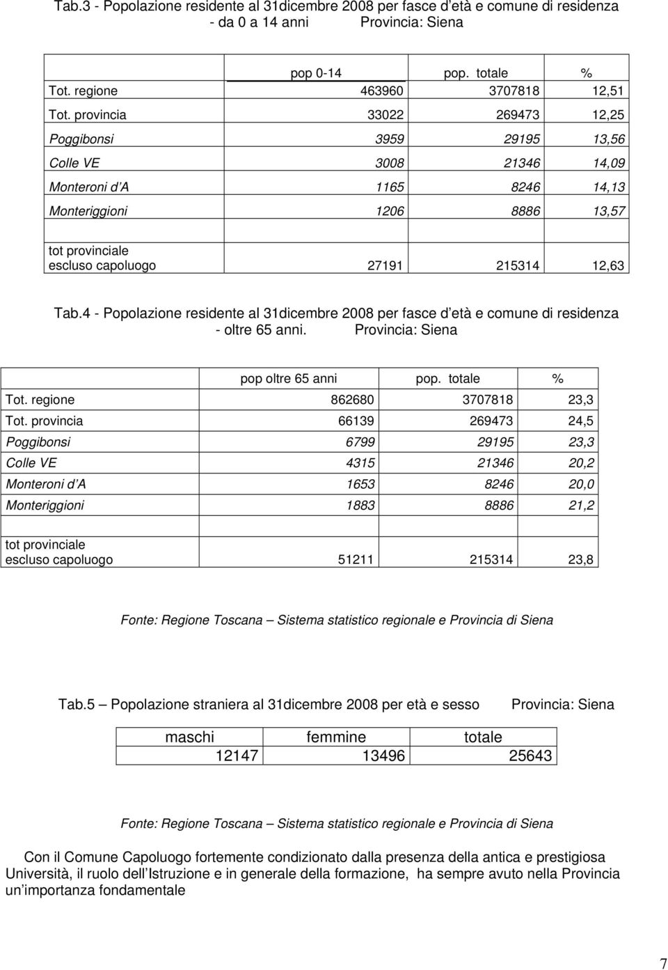 4 - Popolazione residente al 31dicembre 2008 per fasce d età e comune di residenza - oltre 65 anni. Provincia: Siena pop oltre 65 anni pop. totale % Tot. regione 862680 3707818 23,3 Tot.