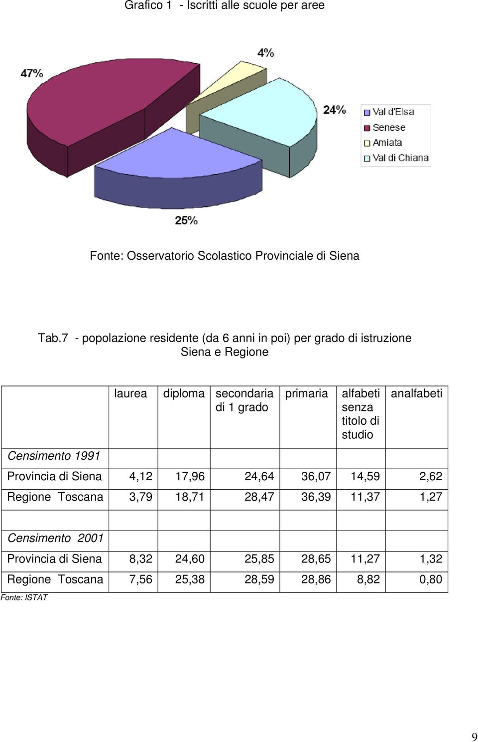 1 grado primaria alfabeti senza titolo di studio analfabeti Provincia di Siena 4,12 17,96 24,64 36,07 14,59 2,62 Regione Toscana