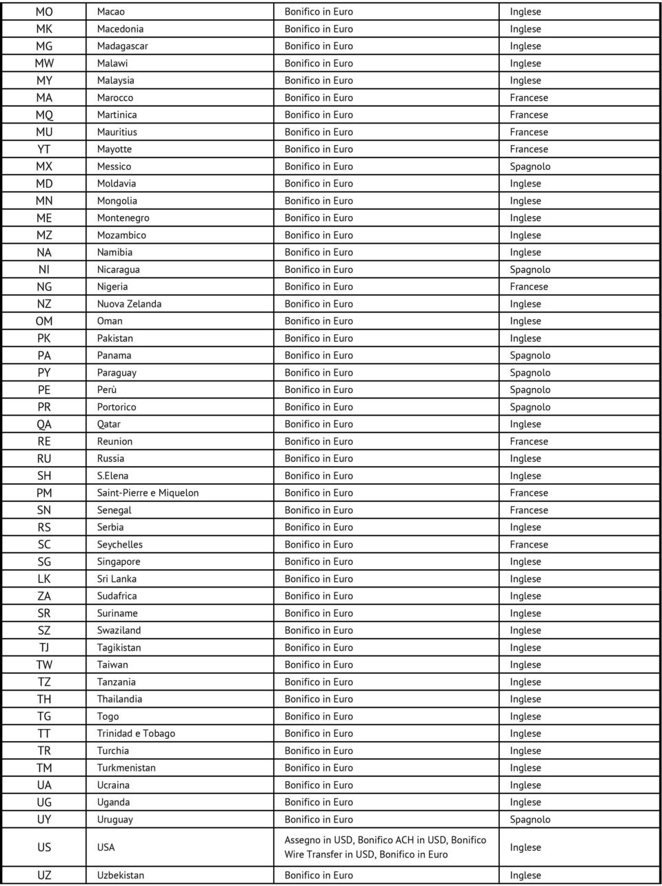 in Euro Inglese MN Mongolia Bonifico in Euro Inglese ME Montenegro Bonifico in Euro Inglese MZ Mozambico Bonifico in Euro Inglese NA Namibia Bonifico in Euro Inglese NI Nicaragua Bonifico in Euro