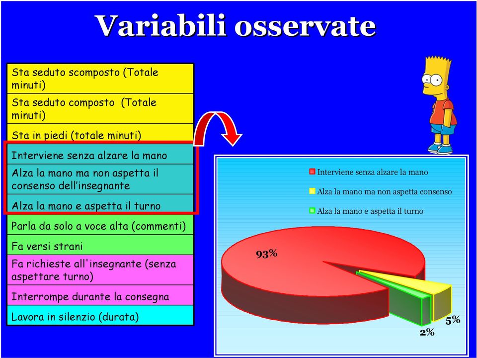 solo a voce alta (commenti) Interviene senza alzare la mano Alza la mano ma non aspetta consenso Alza la mano e aspetta il turno