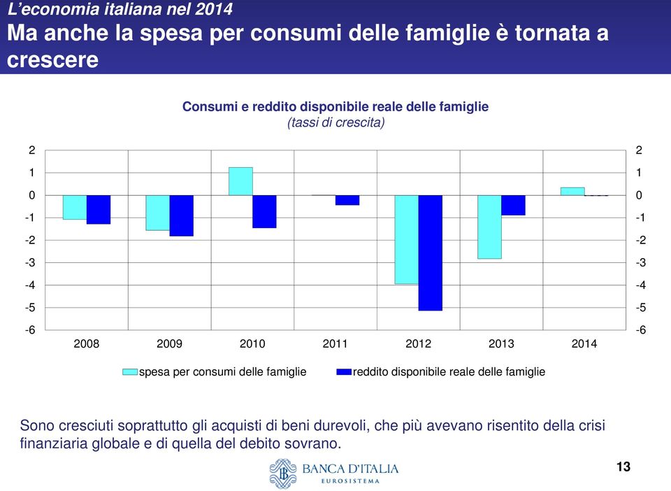 214-6 spesa per consumi delle famiglie reddito disponibile reale delle famiglie Sono cresciuti soprattutto gli