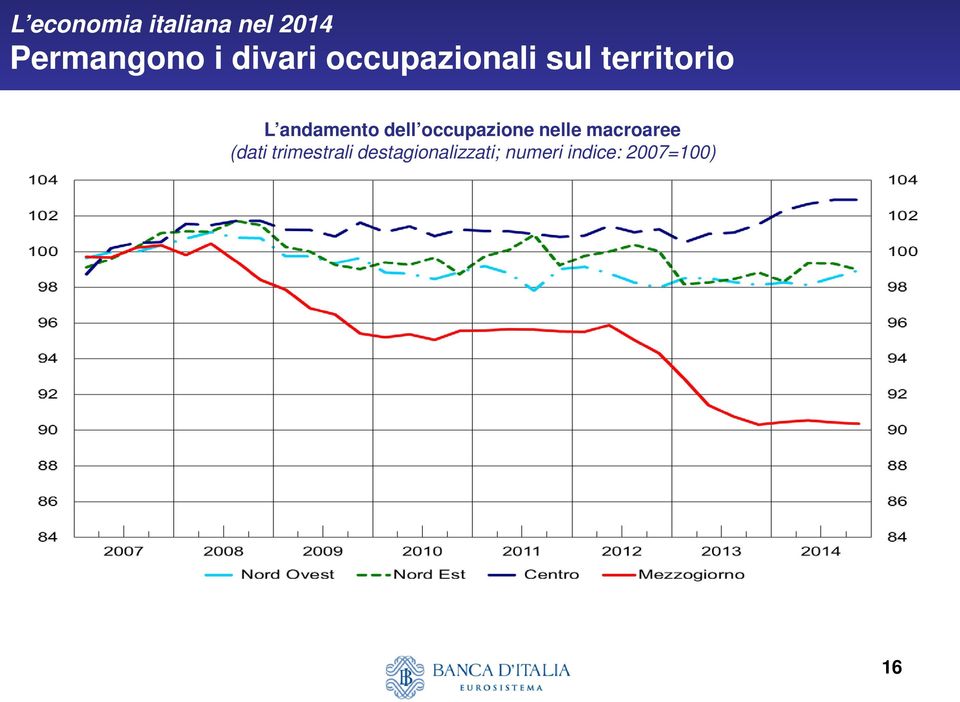 andamento dell occupazione nelle macroaree