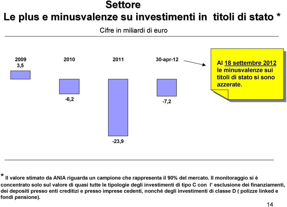 azzerate. -6,2-7,2-23,9 * Il valore stimato da ANIA riguarda un campione che rappresenta il 90% del mercato.