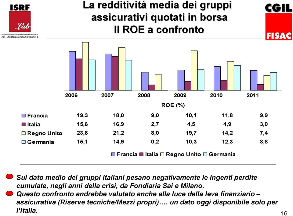 Sul dato medio dei gruppi italiani pesano negativamente le ingenti perdite cumulate, negli anni della crisi, da Fondiaria Sai e Milano.