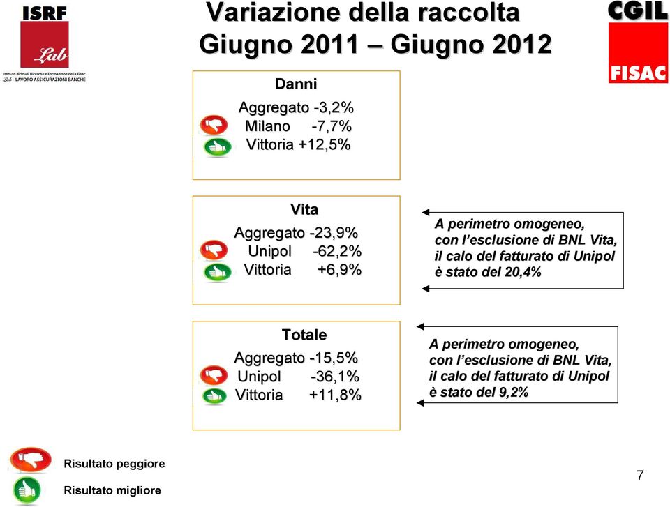 fatturato di Unipol è stato del 20,4% Totale Aggregato -15,5% Unipol -36,1% Vittoria +11,8% A perimetro