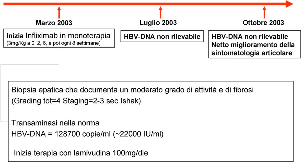 articolare Biopsia epatica che documenta un moderato grado di attività e di fibrosi (Grading tot=4