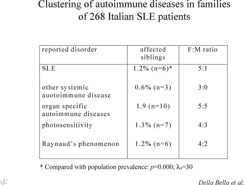 2% (n=6)* 5:1 other systemic auotoimmune disease organ specific autoimmune diseases 0.