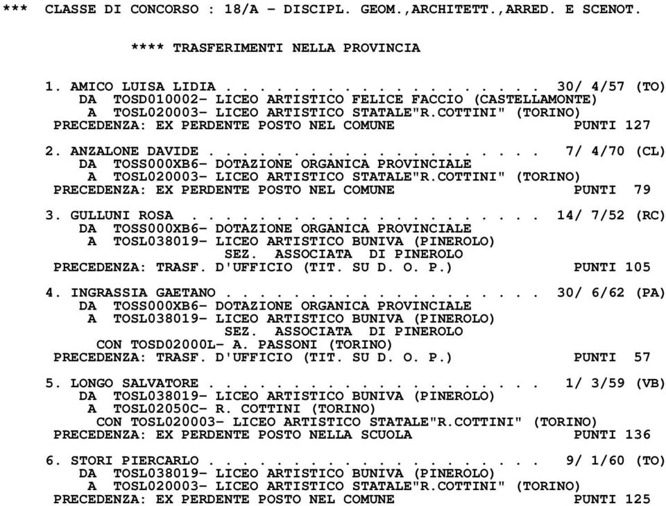 COTTINI" (TORINO) PRECEDENZA: EX PERDENTE POSTO NEL COMUNE PUNTI 127 2. ANZALONE DAVIDE.................... 7/ 4/70 (CL) DA TOSS000XB6- DOTAZIONE ORGANICA PROVINCIALE A TOSL020003- LICEO ARTISTICO STATALE"R.