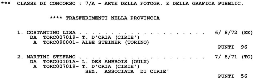 D'ORIA (CIRIE') A TORC090001- ALBE STEINER (TORINO) PUNTI 96 2. MARTINI STEFANO.