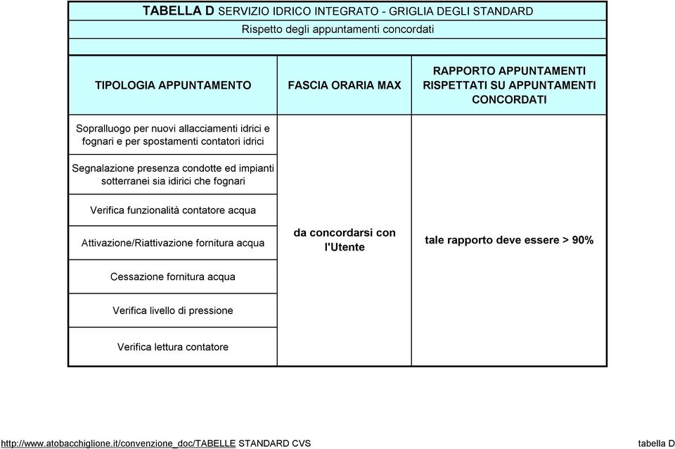 Segnalazione presenza condotte ed impianti sotterranei sia idirici che fognari Verifica funzionalità contatore acqua Attivazione/Riattivazione