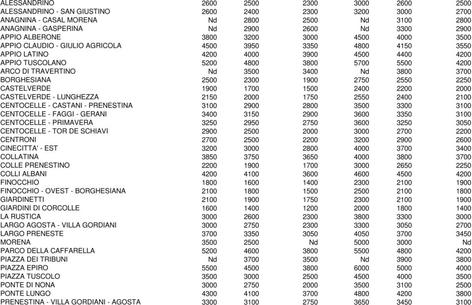 ARCO DI TRAVERTINO Nd 3500 3400 Nd 3800 3700 BORGHESIANA 2500 2300 1900 2750 2550 2250 CASTELVERDE 1900 1700 1500 2400 2200 2000 CASTELVERDE - LUNGHEZZA 2150 2000 1750 2550 2400 2100 CENTOCELLE -