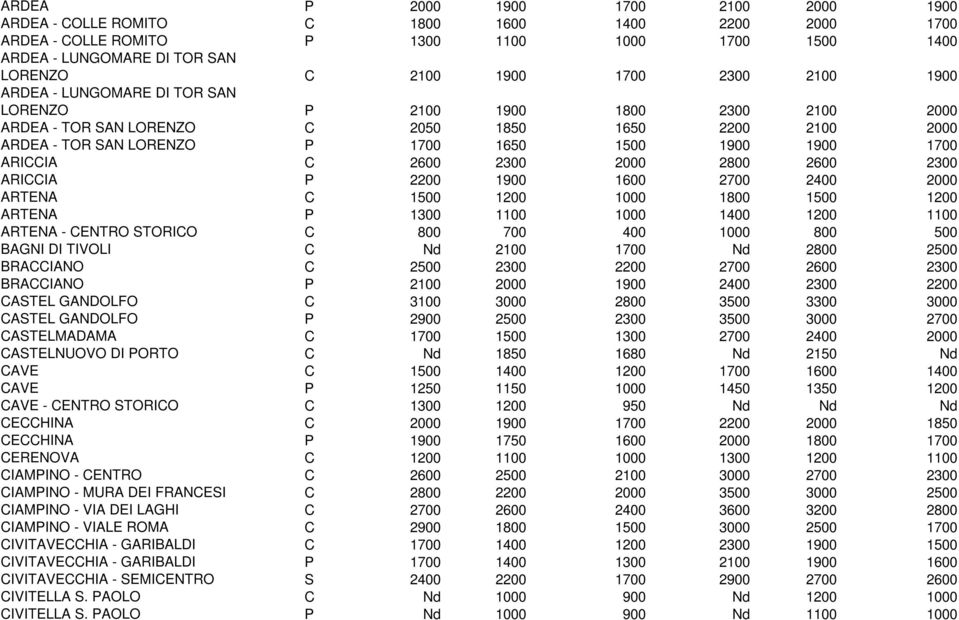ARICCIA C 2600 2300 2000 2800 2600 2300 ARICCIA P 2200 1900 1600 2700 2400 2000 ARTENA C 1500 1200 1000 1800 1500 1200 ARTENA P 1300 1100 1000 1400 1200 1100 ARTENA - CENTRO STORICO C 800 700 400