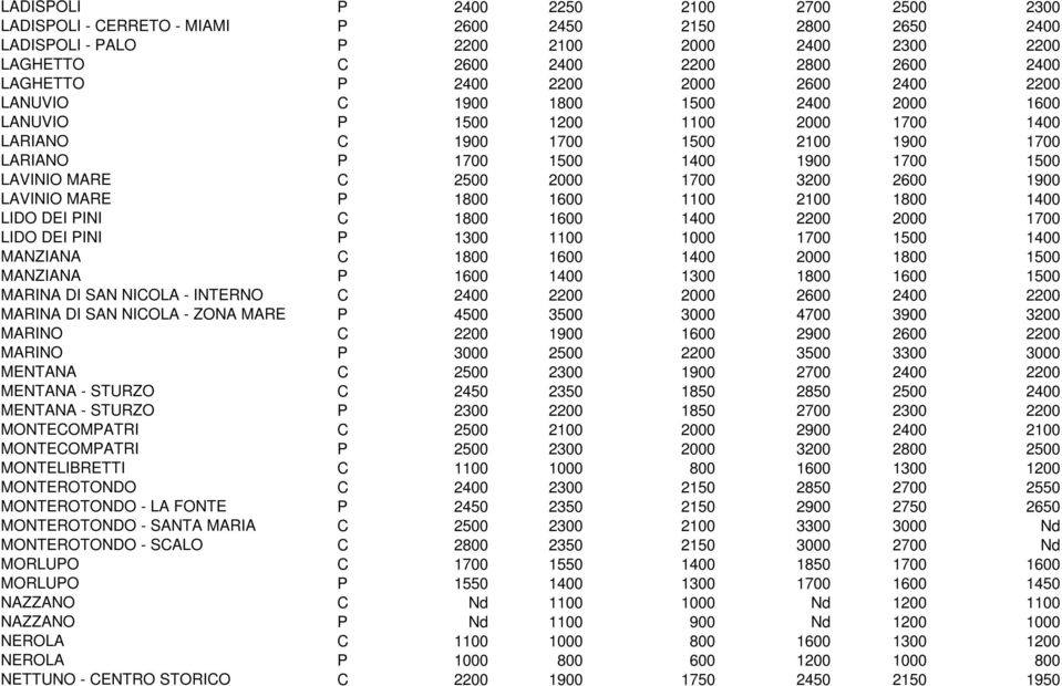 1500 LAVINIO MARE C 2500 2000 1700 3200 2600 1900 LAVINIO MARE P 1800 1600 1100 2100 1800 1400 LIDO DEI PINI C 1800 1600 1400 2200 2000 1700 LIDO DEI PINI P 1300 1100 1000 1700 1500 1400 MANZIANA C