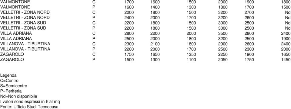 ADRIANA P 2500 2000 1800 3200 2500 1900 VILLANOVA - TIBURTINA C 2300 2100 1800 2900 2600 2400 VILLANOVA - TIBURTINA P 2200 2000 1700 2500 2300 2000 ZAGAROLO C 1750 1650 1350