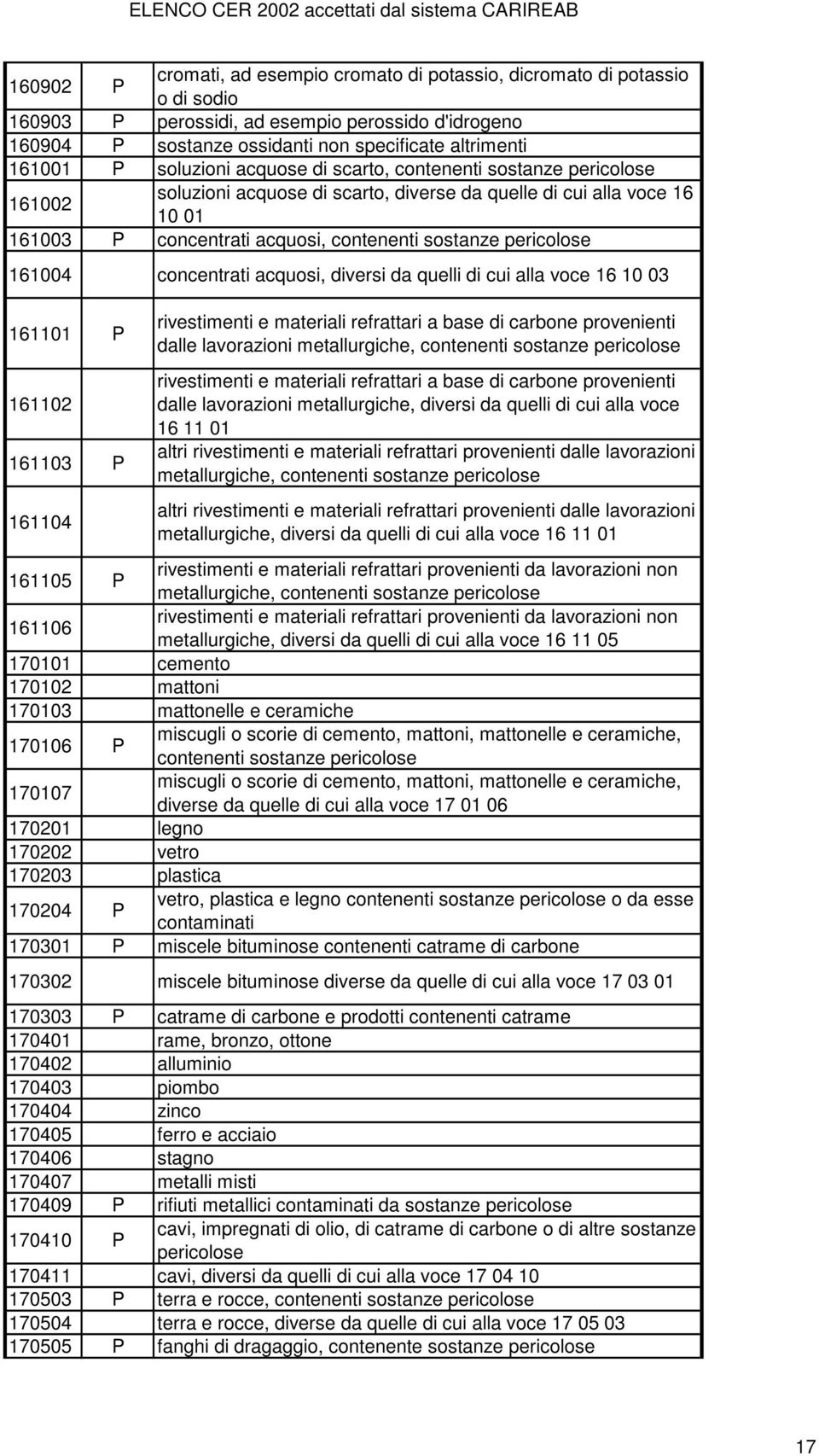 quelli di cui alla voce 16 10 03 161101 P 161102 161103 P 161104 rivestimenti e materiali refrattari a base di carbone provenienti dalle lavorazioni metallurgiche, contenenti rivestimenti e materiali