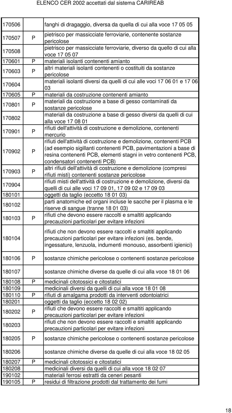 cui alle voci 17 06 01 e 17 06 03 170605 P materiali da costruzione contenenti amianto 170801 P materiali da costruzione a base di gesso contaminati da 170802 materiali da costruzione a base di gesso