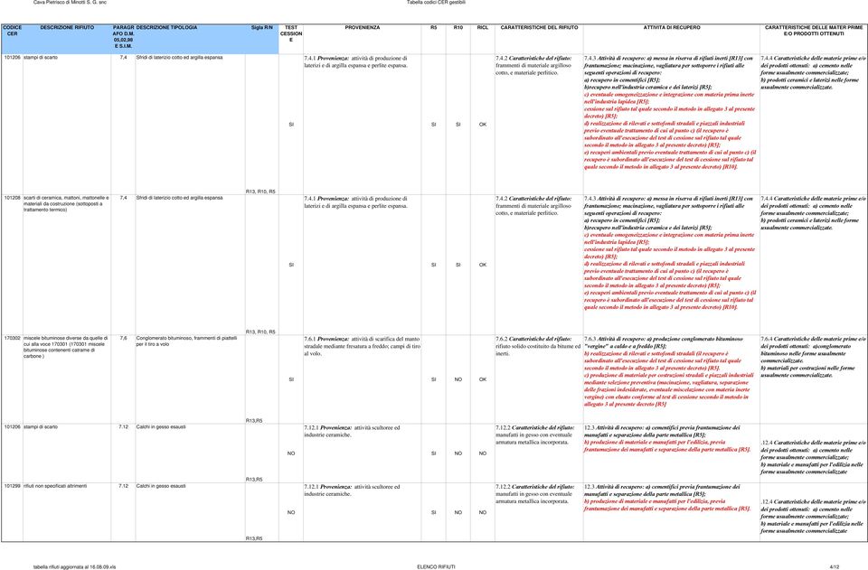 laterizio cotto ed argilla espansa 7.4.1 Provenienza: attività di produzione di laterizi e di argilla espansa e perlite espansa. OK 7.4.2 Caratteristiche del rifiuto: frammenti di materiale argilloso cotto, e materiale perlitico.