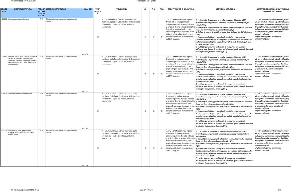 Rifiuti costituiti da pietrisco di vagliatura del 010410 polveri e residui affini, diversi da quelli di cui alla voce 010407 (010407 rifiuti contenenti sostanze pericolose, prodotti da trattamenti