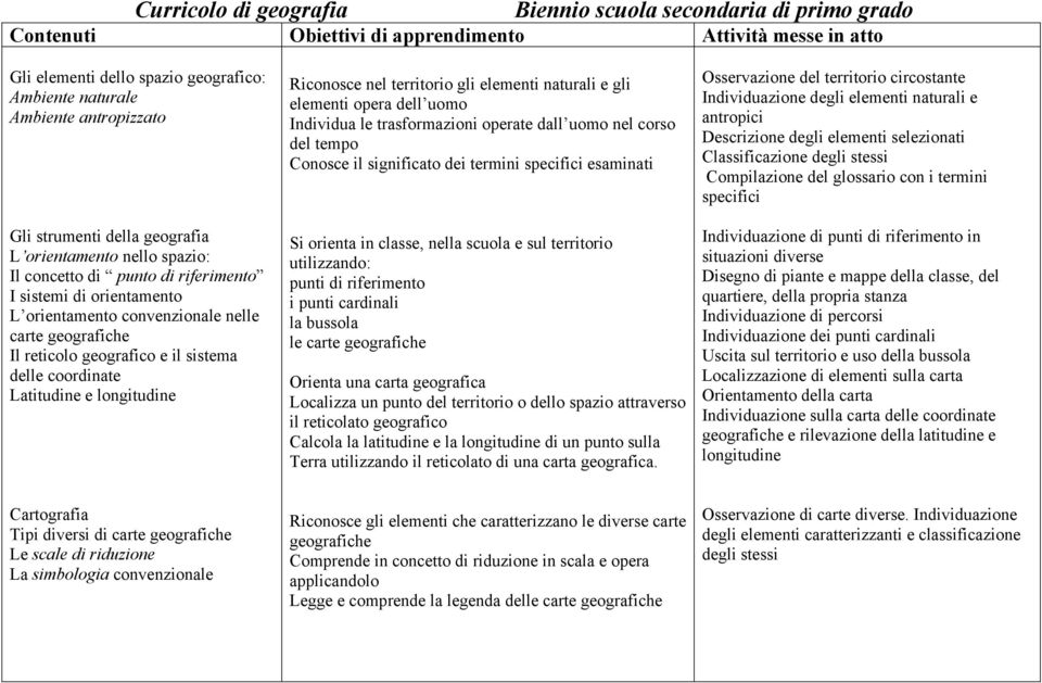 geografico e il sistema delle coordinate Latitudine e longitudine Riconosce nel territorio gli elementi naturali e gli elementi opera dell uomo Individua le trasformazioni operate dall uomo nel corso