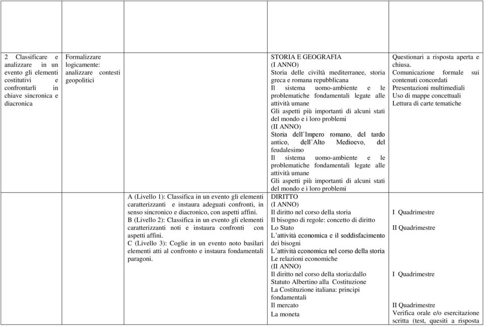 B (Livello 2): Classifica in un evento gli elementi caratterizzanti noti e instaura confronti con aspetti affini.