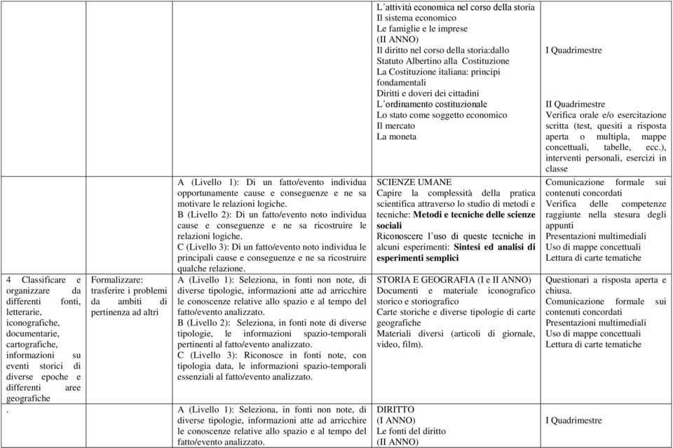 C (Livello 3): Di un fatto/evento noto individua le principali cause e conseguenze e ne sa ricostruire qualche relazione.