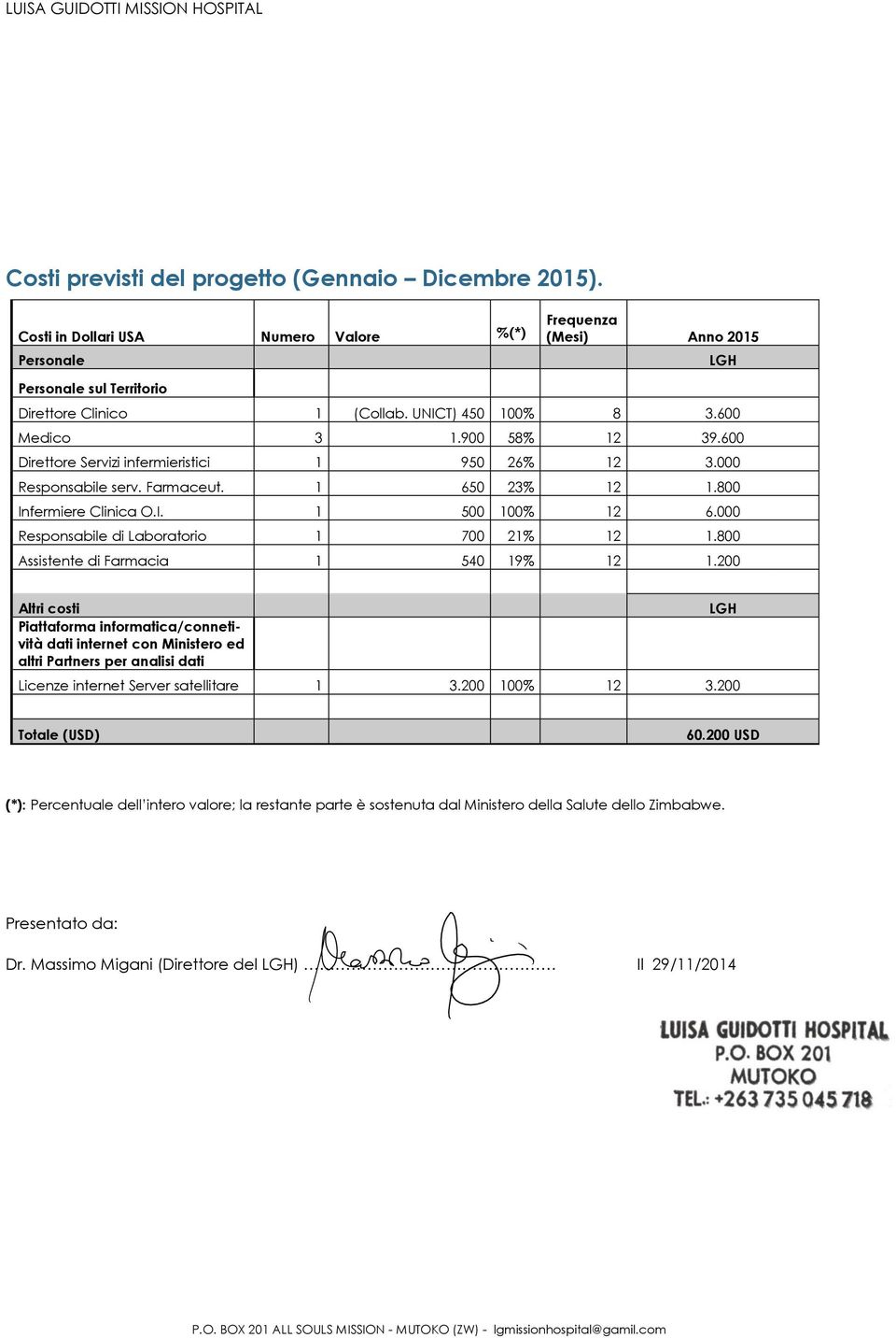 000 Responsabile di Laboratorio 1 700 21% 12 1.800 Assistente di Farmacia 1 540 19% 12 1.