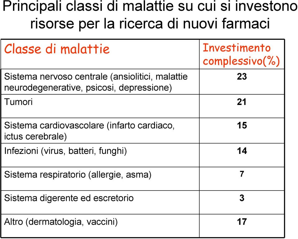 depressione) 23 Tumori 21 Sistema cardiovascolare (infarto cardiaco, ictus cerebrale) 15 Infezioni (virus,