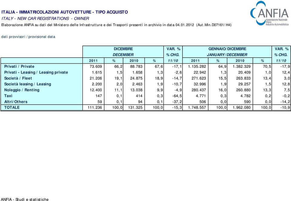 2011 % 2010 % 11/10 2011 % 2010 % 11/10 Privati / Private 73.609 66,2 88.783 67,6-17,1 1.135.282 64,9 1.382.329 70,5-17,9 Privati - Leasing / Leasing private 1.615 1,5 1.658 1,3-2,6 22.942 1,3 20.