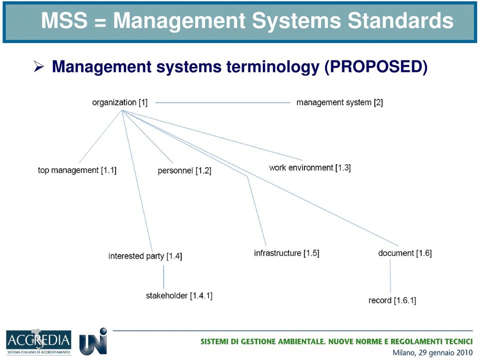 Management systems