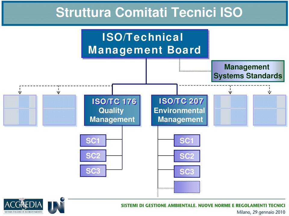 Standards ISO/TC 176 Quality Management SC1