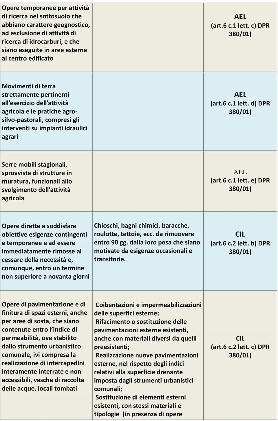 c) DPR Movimenti di terra strettamente pertinenti all esercizio dell attività agricola e le pratiche agrosilvo-pastorali, compresi gli interventi su impianti idraulici agrari AEL (art.6 c.1 lett.