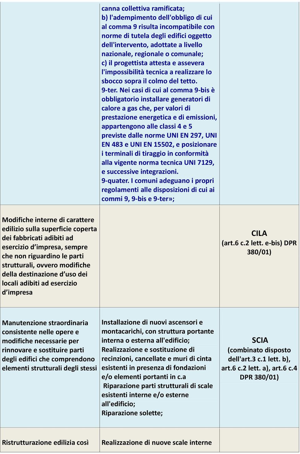 Nei casi di cui al comma 9-bis è obbligatorio installare generatori di calore a gas che, per valori di prestazione energetica e di emissioni, appartengono alle classi 4 e 5 previste dalle norme UNI