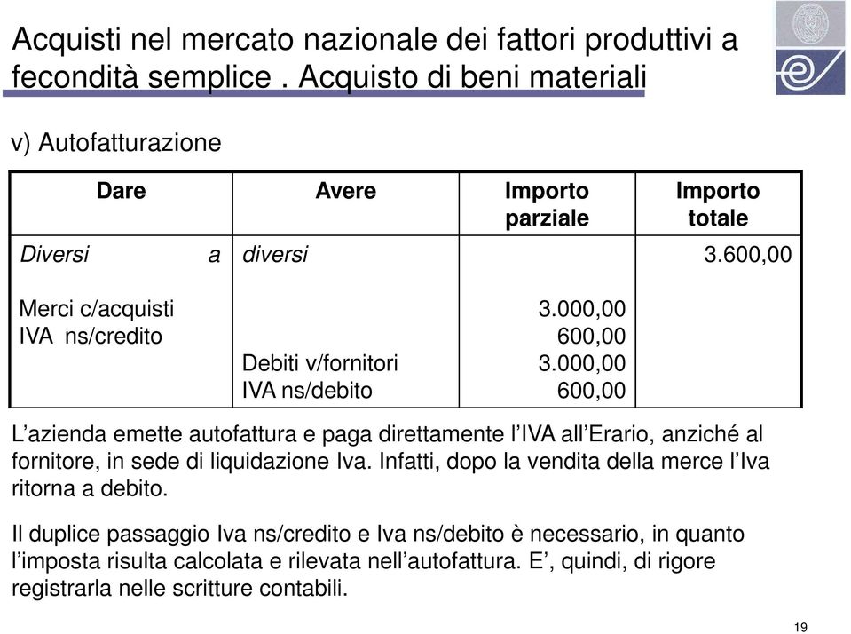 600,00 Merci c/acquisti IVA ns/credito Debiti v/fornitori IVA ns/debito 3.000,00 600,00 3.