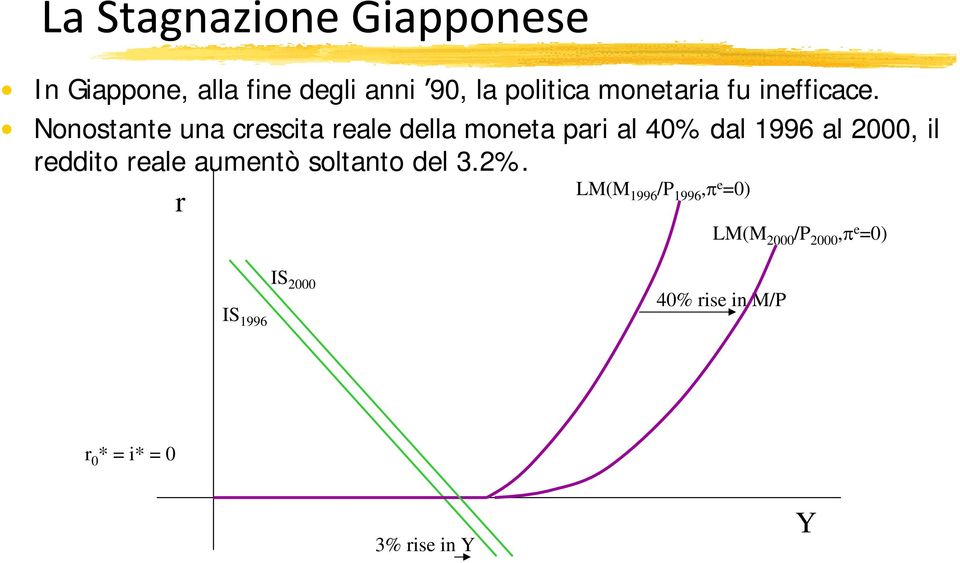 reddito reale aumentò soltanto del 3.2%.