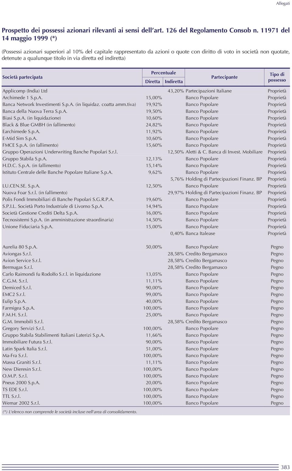 indiretta) Società partecipata Percentuale Diretta Indiretta Partecipante Tipo di possesso Applicomp (India) Ltd 43,20% Partecipazioni Italiane Proprietà Archimede 1 S.p.A. 15,00% Banco Popolare Proprietà Banca Network Investimenti S.