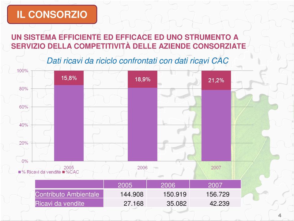 riciclo confrontati con dati ricavi CAC 2005 2006 2007 Contributo