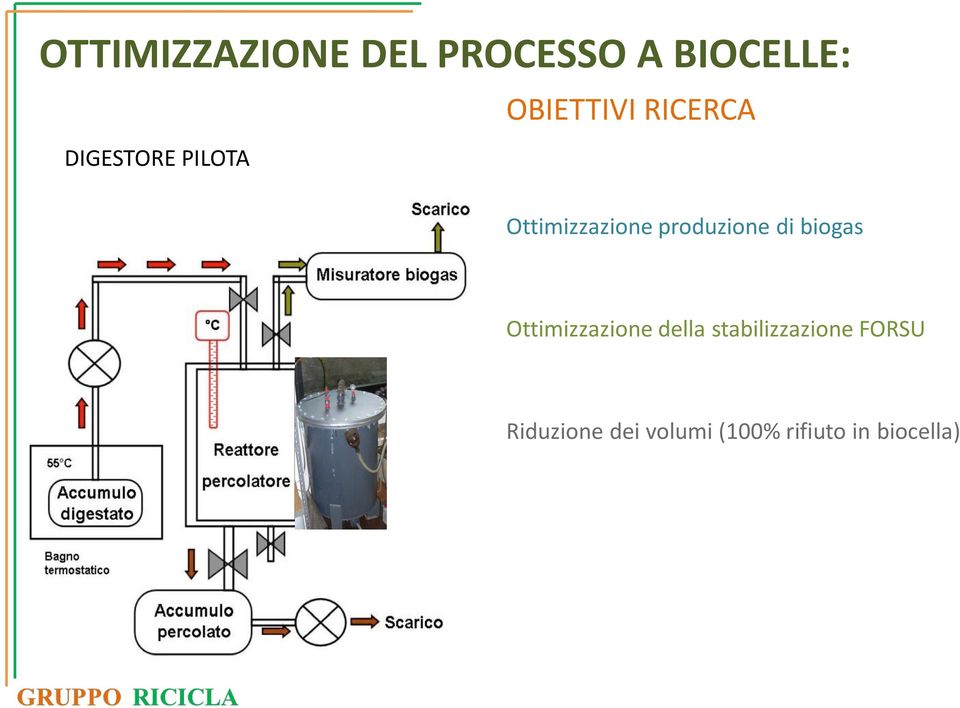 di biogas Ottimizzazione della stabilizzazione