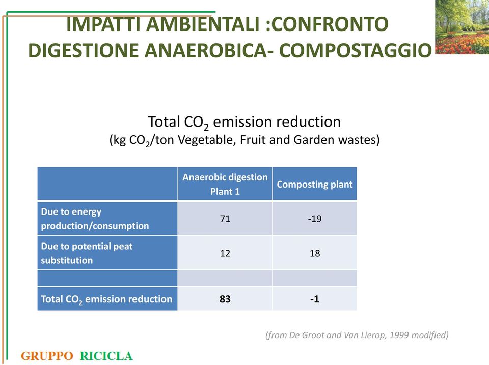 Composting plant Due to energy production/consumption Due to potential peat substitution