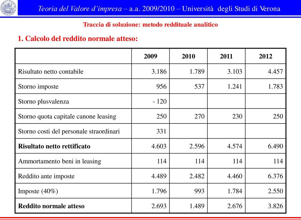 783 Storno plusvalenza - 120 Storno quota capitale canone leasing 250 270 230 250 Storno costi del personale straordinari 331