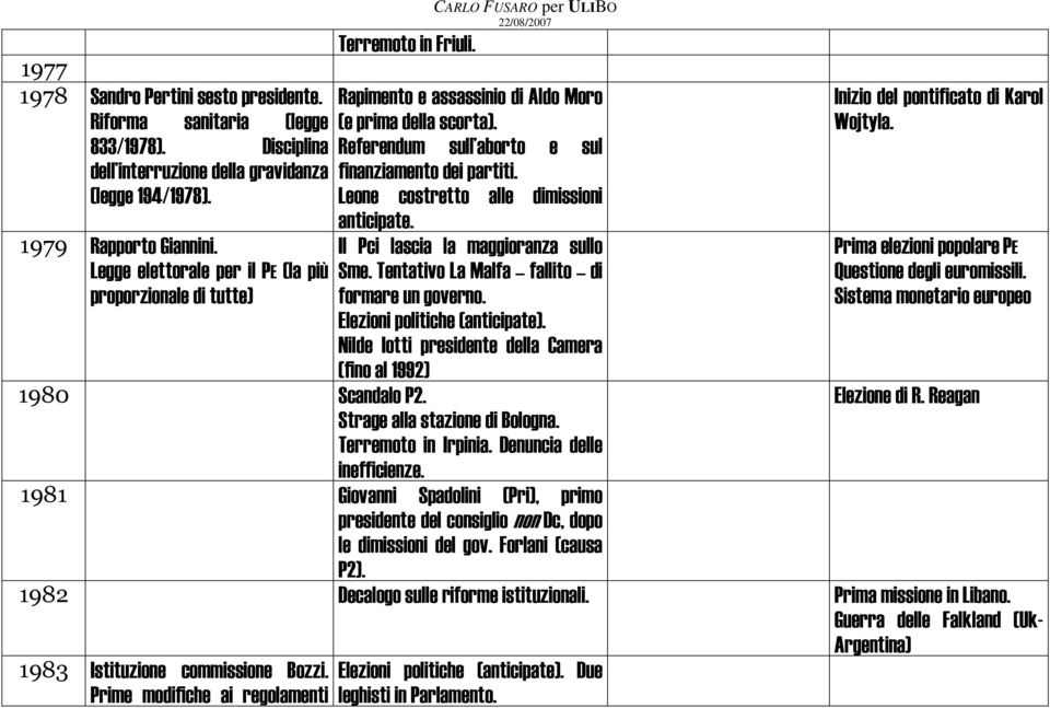 Leone costretto alle dimissioni anticipate. Il Pci lascia la maggioranza sullo Sme. Tentativo La Malfa fallito di formare un governo. Elezioni politiche (anticipate).