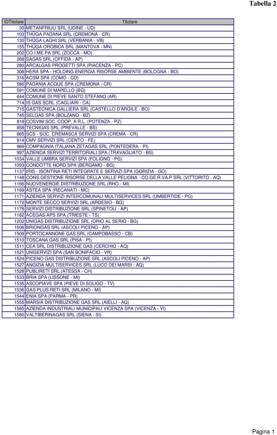 PA SRL (ZOCCA - MO) 268 SAGAS SRL (OFFIDA - AP) 280 ARCALGAS PROGETTI SPA (PIACENZA - PC) 308 HERA SPA - HOLDING ENERGIA RISORSE AMBIENTE (BOLOGNA - BO) 316 ACSM SPA (COMO - CO) 586 PADANIA ACQUE SPA