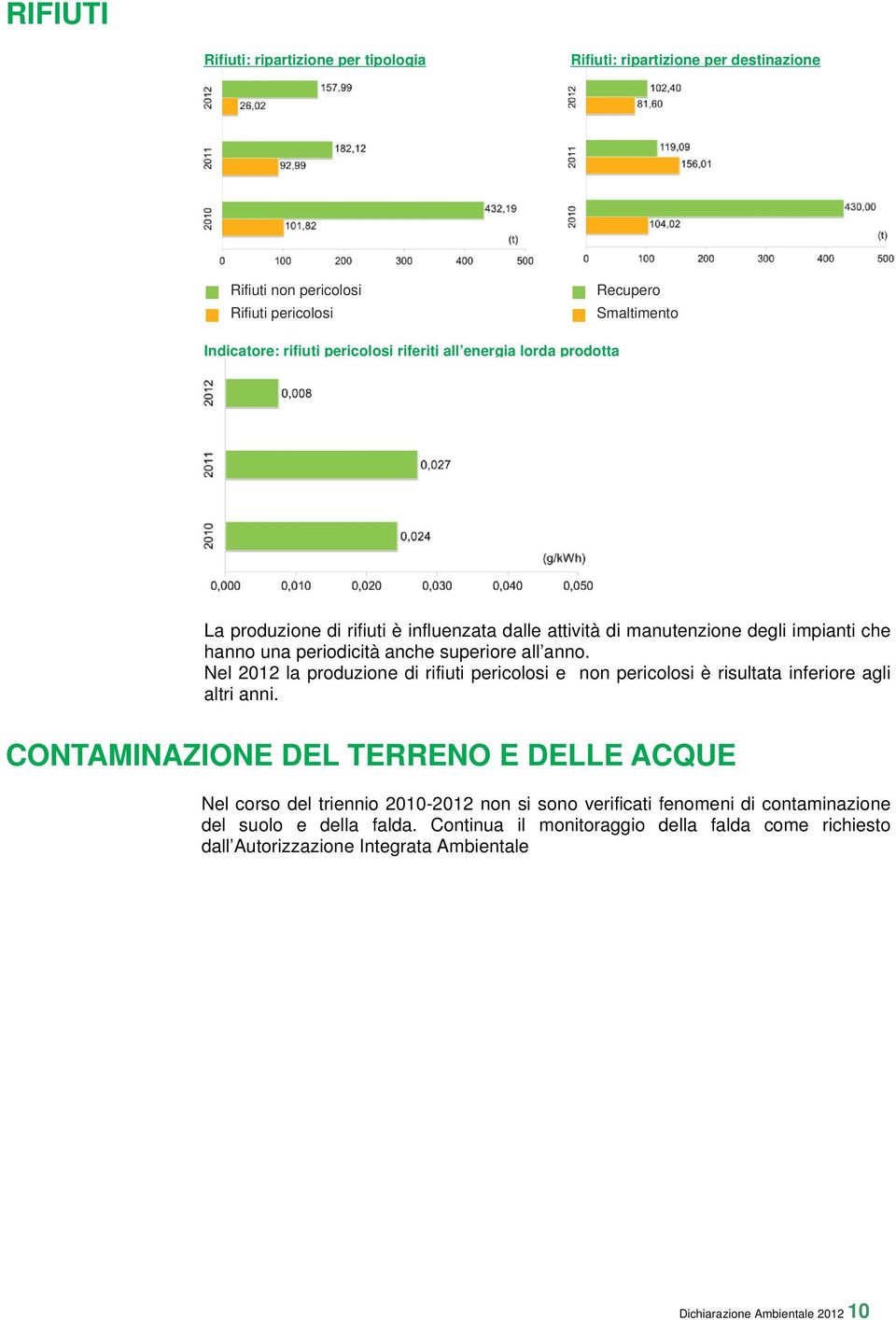 Nel 2012 la produzione di rifiuti pericolosi e non pericolosi è risultata inferiore agli altri anni.