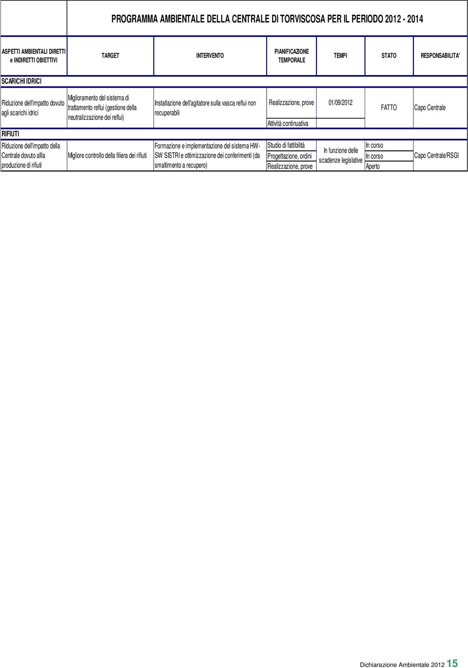 (gestione della neutralizzazione dei reflui) Migliore controllo della filiera dei rifiuti Installazione dell'agitatore sulla vasca reflui non recuperabili Formazione e implementazione del sistema HW-