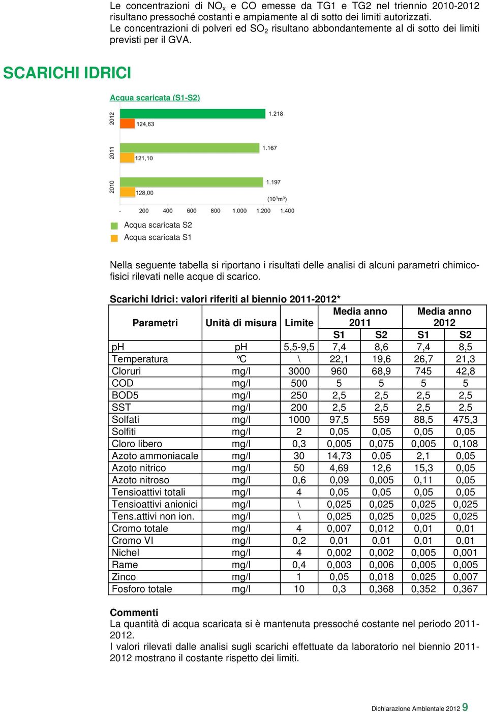 Acqua scaricata (S1-S2) Acqua scaricata S2 Acqua scaricata S1 Nella seguente tabella si riportano i risultati delle analisi di alcuni parametri chimicofisici rilevati nelle acque di scarico.