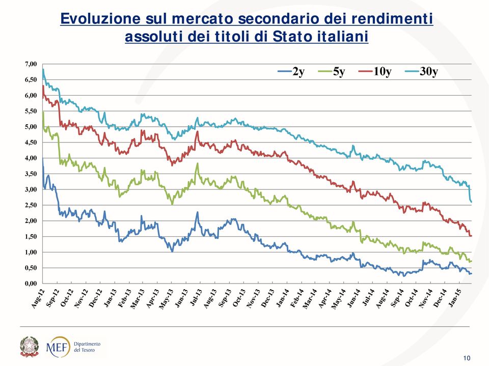 italiani 7,00 6,50 2y 5y 10y 30y 6,00 5,50