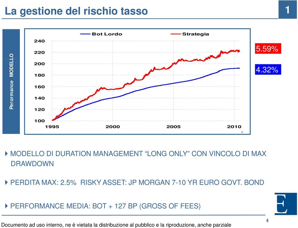 32% 100 1995 2000 2005 2010 MODELLO DI DURATION MANAGEMENT LONG ONLY CON VINCOLO